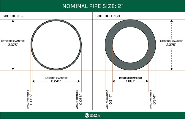 Pipe uses nominal sizes, which are based on approximations - the real differences are in the interior diameter, which is based on the NPS and the schedule. 