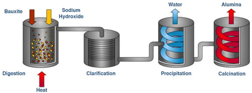 Bayer Process