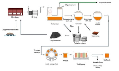copper manufacturing process