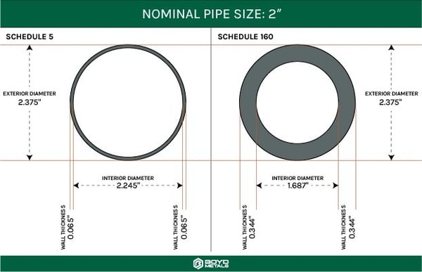 Guide to Pipe Sizes - Nominal Pipe Size